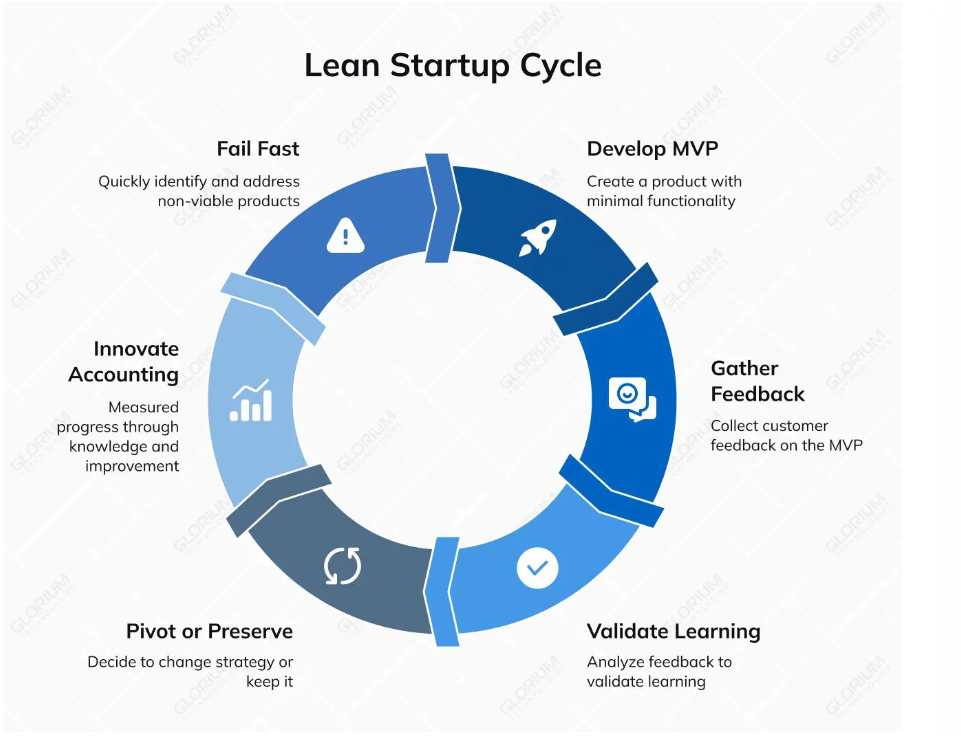 What Is Lean Startup Methodology? Complete 2025 Guide